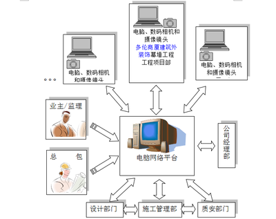 商厦建筑外装饰幕墙工程与计算机系统集成的施工组织设计